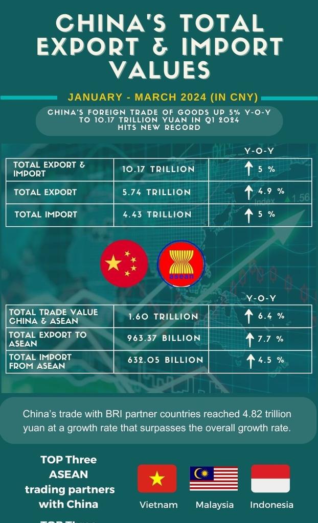 ASEAN remains China's LARGEST trading partner——the 1st quarter witnesses China's foreign trade exceeding 10 trn RMB for the first time, up by 5% y-o-y. China’s trade with ASEAN countries rose to 1.60 trn yuan, expanding 6.4 %, accounting for 15% of China's foreign trade.