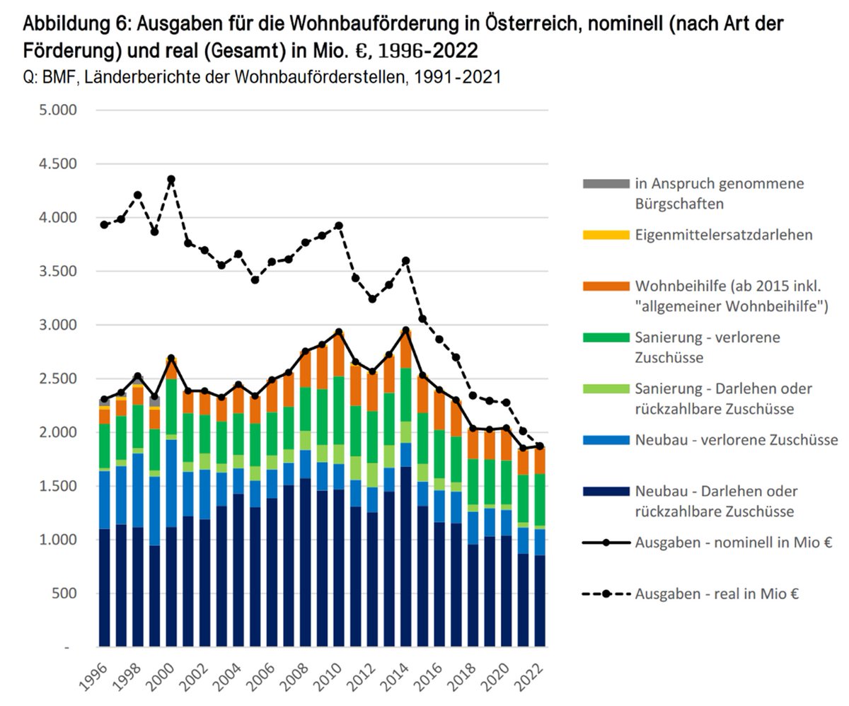 Seit Mitte der 1990er gingen die Wohnbauförderungsmittel in Ö massiv zurück: nominell um 20% (2,3 Mrd > 1,87 Mrd Euro), real (VPI-bereinigt) sogar um 49% (!), in Relation zum BIP um ca. 70% (!). Heute geben wir somit in Bezug auf die Wertschöpfung nur mehr weniger als 1/3... 1/2