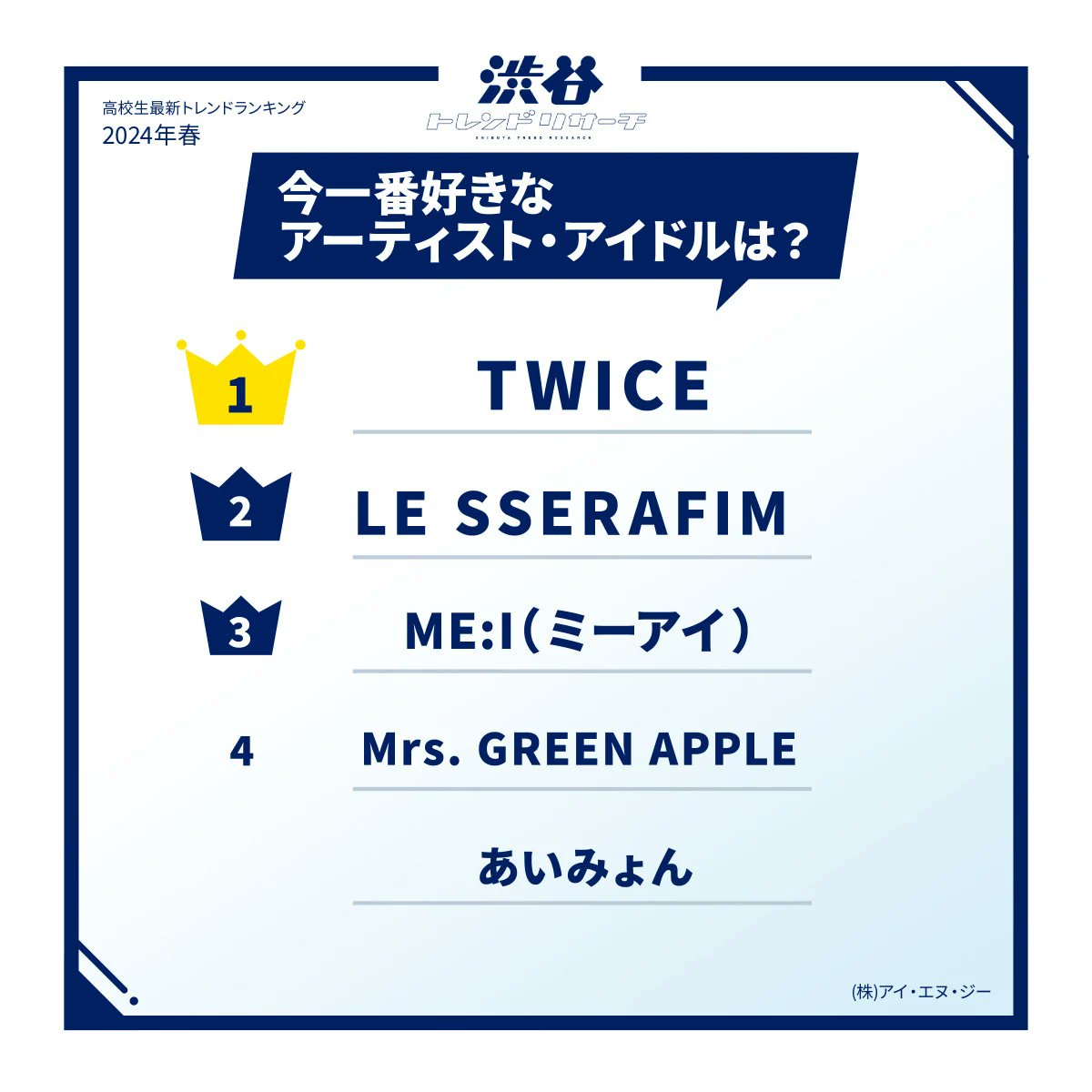 TWICE ranked #1 for 'Current Favorite Artists' among high school students in Japan in a survey conducted by Shibuya Trend Research!