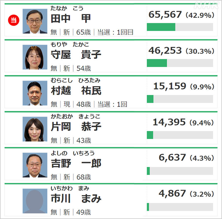 現役市長が供託金没収された我が市川市