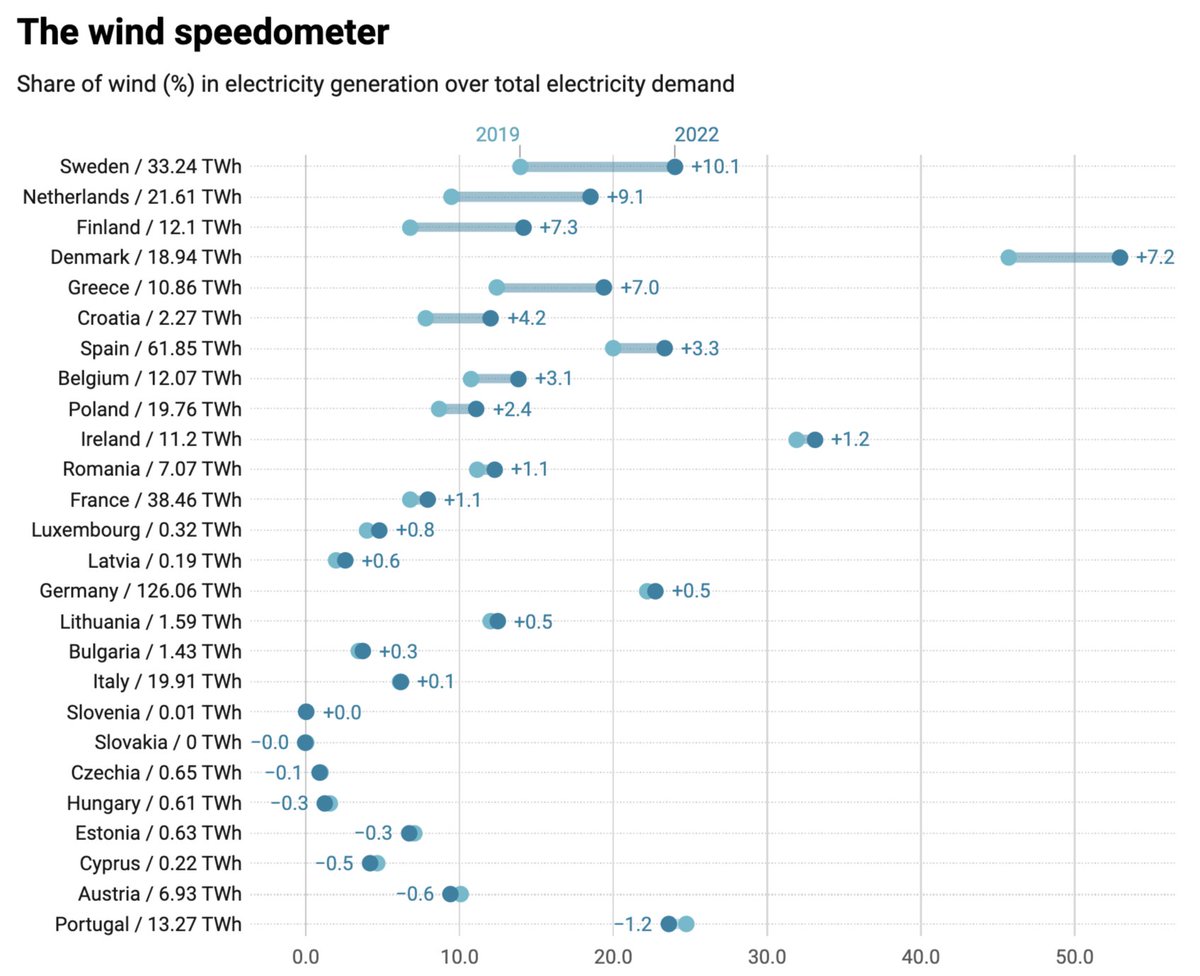 🇩🇰 is the EU's wind champion, and continues to deploy at a comparatively fast rate 🇸🇪🇳🇱🇫🇮 are the top 3 current deployers 🇩🇪 stands out for slow pace contrasted with new and ambitious policy targets This & much more @ bruegel.org/dataset/europe…