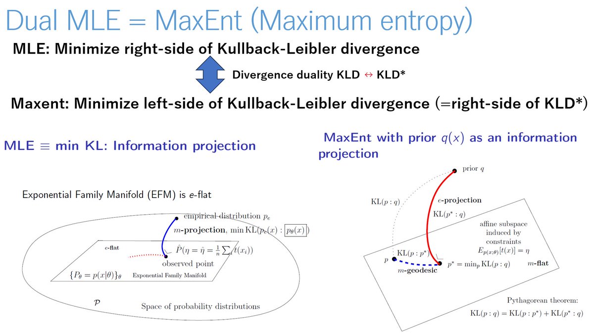 Dual of Maximum Likelihood Estimator (MLE) = Maximum Entropy Principle (MaxEnt):
Both interpreted as *information projections* with respect to the Kullback-Leiblerdivergence and dual the Kullback-Leiblerdivergence (=reverse KLD)
👉ams.org//journals/noti…
👉mdpi.com/1099-4300/22/1…