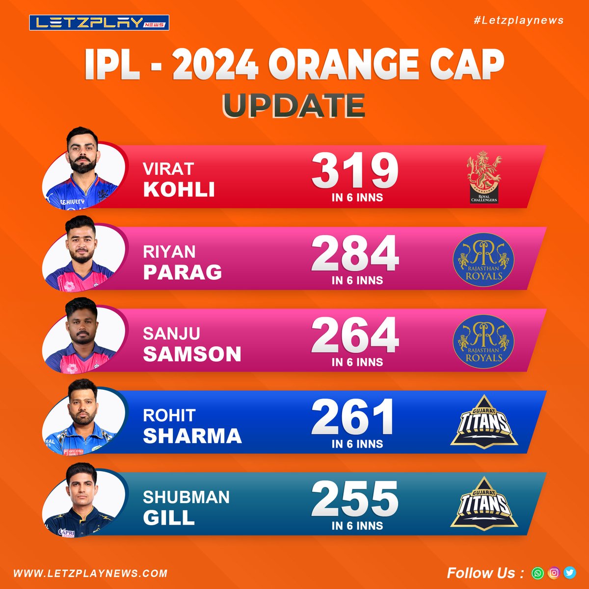 Letzplay_News's tweet photo. ๐ฅ๐ Rohit Sharma smashes his way into the Orange Cap race in IPL 2024, leaving spectators awestruck with his sensational batting display! ๐ฅ๐งก
-
-
-
-
-
#HitmanOnFire #OrangeCapBattle #IPL2024 #CricketFever #RohitMania #BoundaryBlitz #TrendingNow #CricketCraze ๐ https://t.co/MeTjJvbPwB