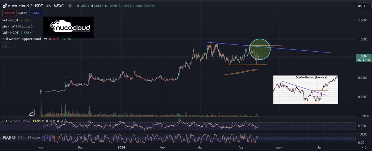 Possible Double Bottom Scenario for $NCDT  💎👀

Watching these levels closely & 'In My Opinion' we should surpass these pretty soon with the strength behind @nucocloud  🤝

If we just look at performance & recovery from this weekend, then this multi bullish narrative Gem is