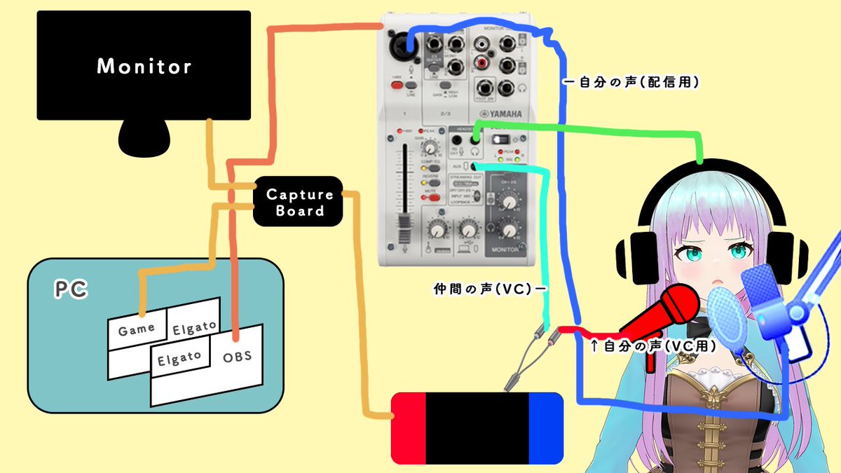 もしかして、今の私の環境ではこれが最適解じゃね…？

Switchで出てくる音を、ボイチャの入力とゲーム音で分岐させて、AG03で混ぜ混ぜする。
マイクはボイチャ用と配信用で2本いるけどw

これなら仲間のボイチャも配信載せられるのでは…？
試さねば…！
#merrow