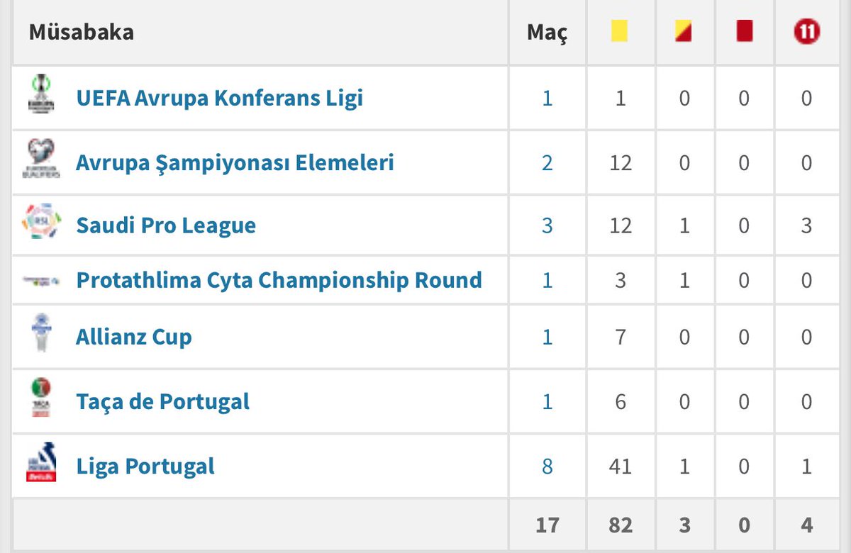 Meraklısına. Sadece bilgi... Bu akşam görev yapacak olan Yabancı VAR Fabio Melo; Portekiz Süper Ligi'nde düdük olarak toplam (25) maçı var. VAR'da da bugüne kadar toplam maç sayısı toplam (17). Sadece 8'i lig.
