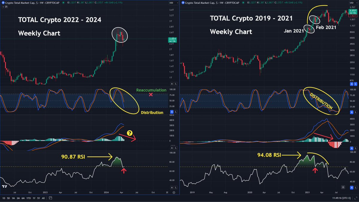 omagarjua's tweet photo. #Crypto 

Es lunes y toca repasar el gráfico semanal de la capitalización #TOTAL del mercado de #criptomonedas...  🧐

Vela semanal en rojo aunque podría haber sido mucho peor.  El gráfico continúa dando muestras de debilidad con RSI llegando al mínimo que no debería perder, Stochastic RSI y MACD continuando la pérdida de "momentum" de la que hablaba en el post anterior.

En las próximas sesiones necesitamos una noticia que levante a las masas y atraiga a la ola final del inversor minorista.

Ojalá me equivoque pero la estructura sugiere que estamos a menos de 3 meses del final.

#Bitcoin  #Ethereum  #Altcoins