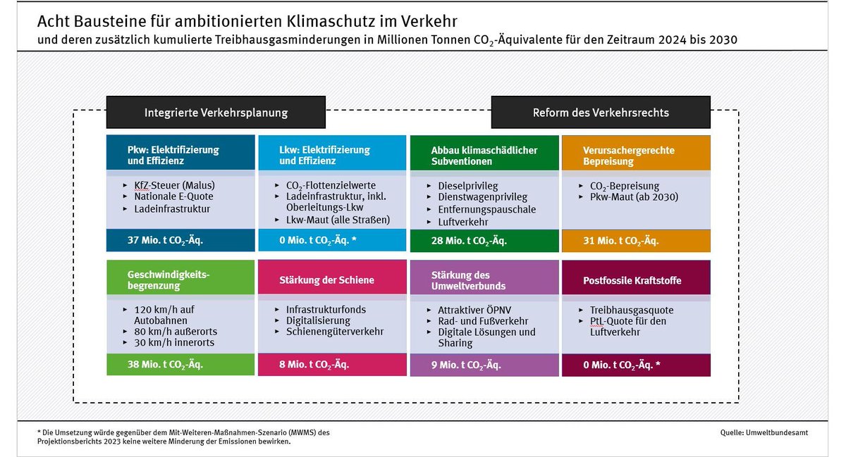 8 Bausteine für das Sofortprogramm im Verkehr: umweltbundesamt.de/themen/verkehr… übrigens ohne #Fahrverbote