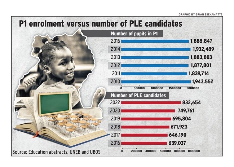 Where are our learners vanishing to and why? @GovUganda @Parliament_Ug @UwezoUganda @Educ_SportsUg need to address the structural impediments collectively. #UPE alone clearly ain't working. @GCICUganda @StatisticsUg @pwatchug