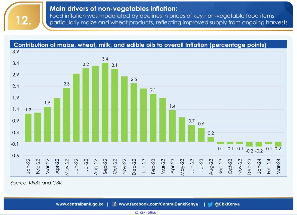 Contribution of maize, wheat, milk and edible oils to overall inflation has been negative for 7 months. Although there are some fake fertiliser bags distributed, these are just small quantities and overall effects of fertiliser subsidy programme seem to be positive.