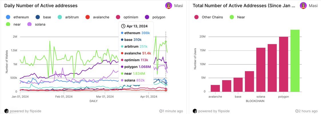 Over the last week, we've seen an average of over 1.5 million daily active users engaging with <a href="/NEARProtocol/">NEAR Protocol</a>.

Since January 2024, $NEAR has consistently outshined other popular chains, boasting a whopping 22 million active addresses. NEAR proudly holds the top spot among