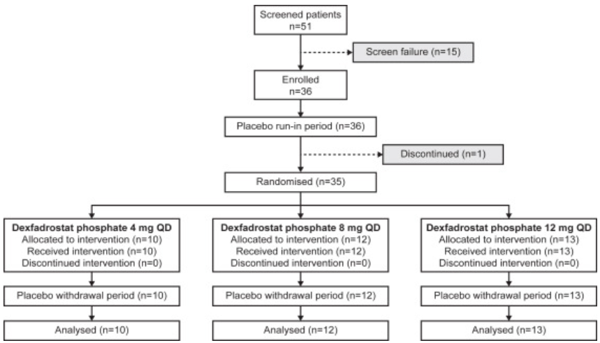 Safety and efficacy of once-daily dexfadrostat phosphate in patients with primary aldosteronism: a phase 2 RCT Dexfadrostat phosphate corrected the aldosterone-to-renin ratio and 24h ambulatory systolic blood pressure and was well tolerated thelancet.com/journals/eclin…