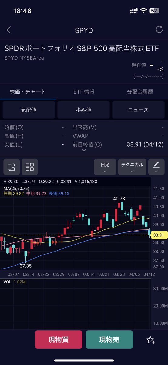 qj2mRzoMSa7yxwP's tweet image. ん？ちゃんと見てなかったけど米国高配当FTF御三家めっちゃ安くなってない？？

SPYD$40切ってるのやばすぎ👼

まだ下がるかもしれないけどとりあえずNISA枠でちょこっと買い増し🌱

#SPYD
#VYM
#HDV