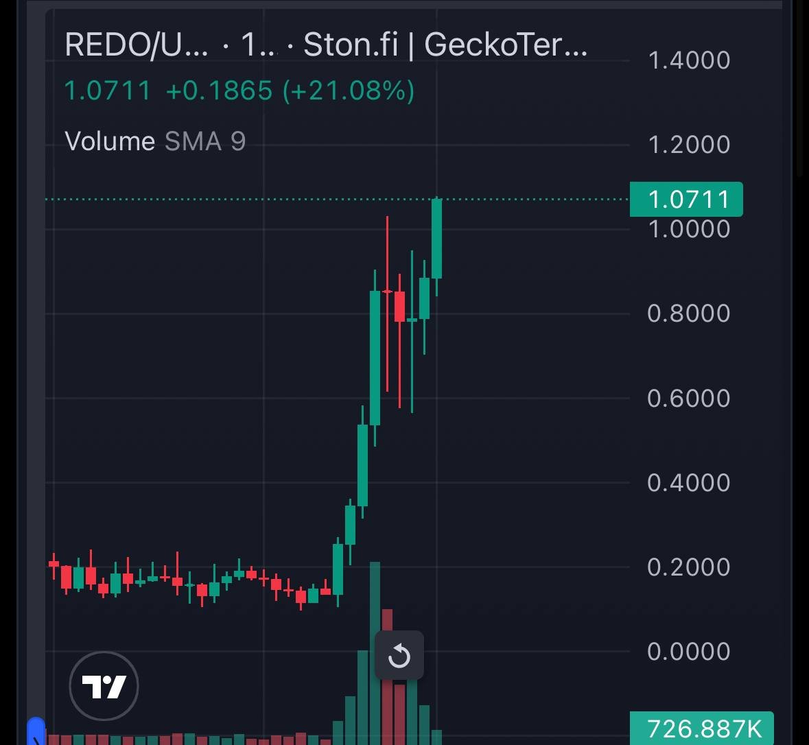 0xToner's tweet photo. Some one stop $REDO pls? https://t.co/XJGsi73hcV