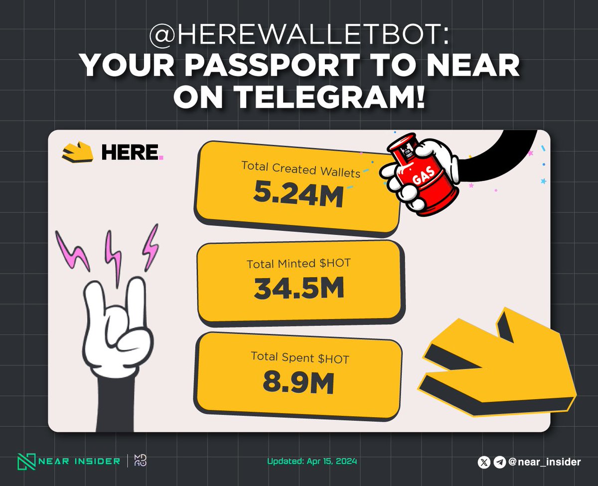 💎As of January 31, Here Wallet, a self-custodial wallet designed for NEAR Protocol, has introduced @HereWalletBot, a Telegram-based non-custodial wallet specifically tailored for Near protocol. This wallet operates independently of your Telegram account, providing the