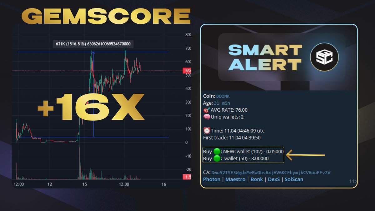 💎 SOL ALERT 💎

Gemscore NEW!!! SOL Alert

🥇 – $BOONK – #BOONK – Dwu52TSE3WgdxMeBwDbs6xjHV6KCFhymjkCV6ouFFvZV
+1600%

📣 NEW ALERT SOON - x.com/GemscoreAlpha/…

🔔We're trading at MaestroBot 0% TAX – t.me/maestro?start=…

🔔And trading Solana at ReadySWAP –