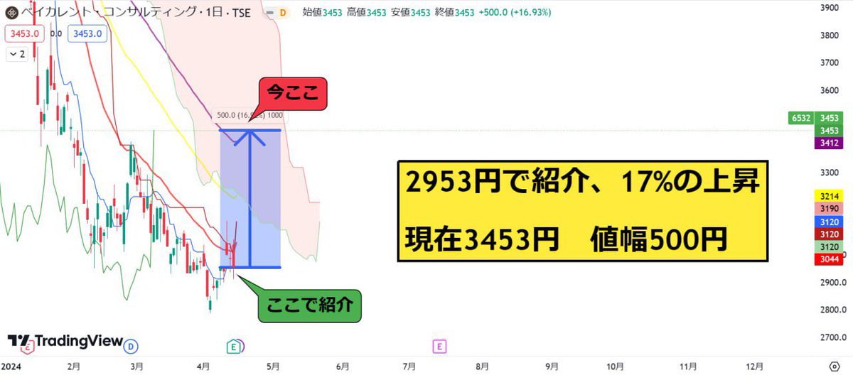 これ、流石にドヤっていいですよね？？？

《9250:GRCS》 +22%
《3915:テラスカイ》 +22%
《6532:ベイカレント》 +17%

紹介した銘柄が4つ中3つ #ストップ高 に！

利益+280万

"週明けから注目"と言ってバッチリ有言実行😎

僕をフォローしたら勝手に資産増えそうですね笑

【利確損切】はいいね👍