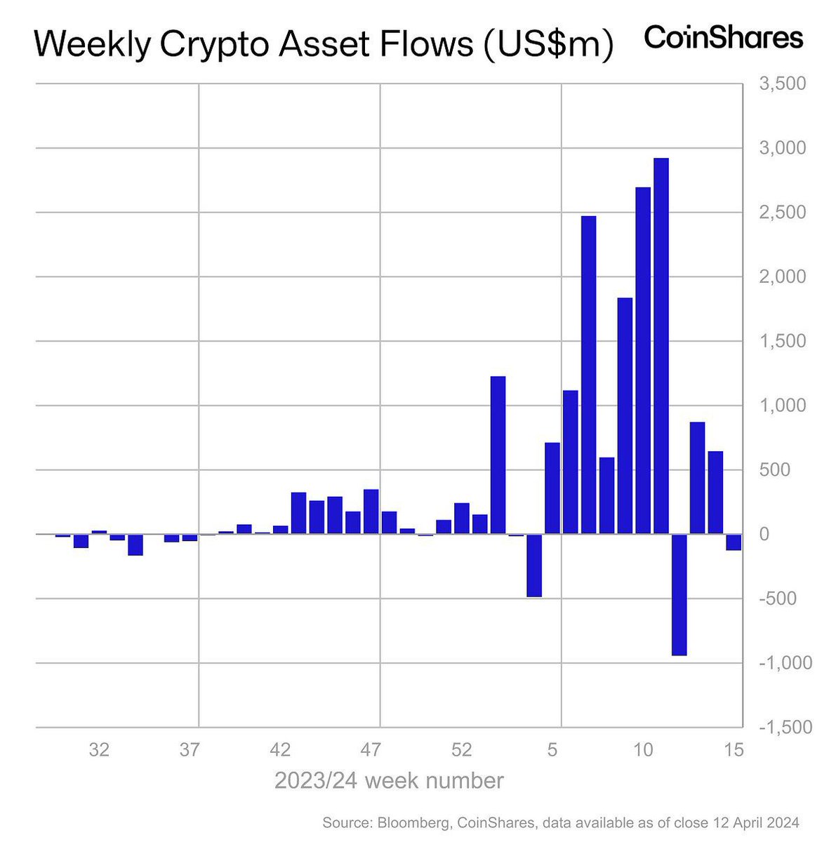 Digital asset investment products saw minor outflows totalling $126m last week. Investors are seemingly hesitant since the positive price momentum has stalled.