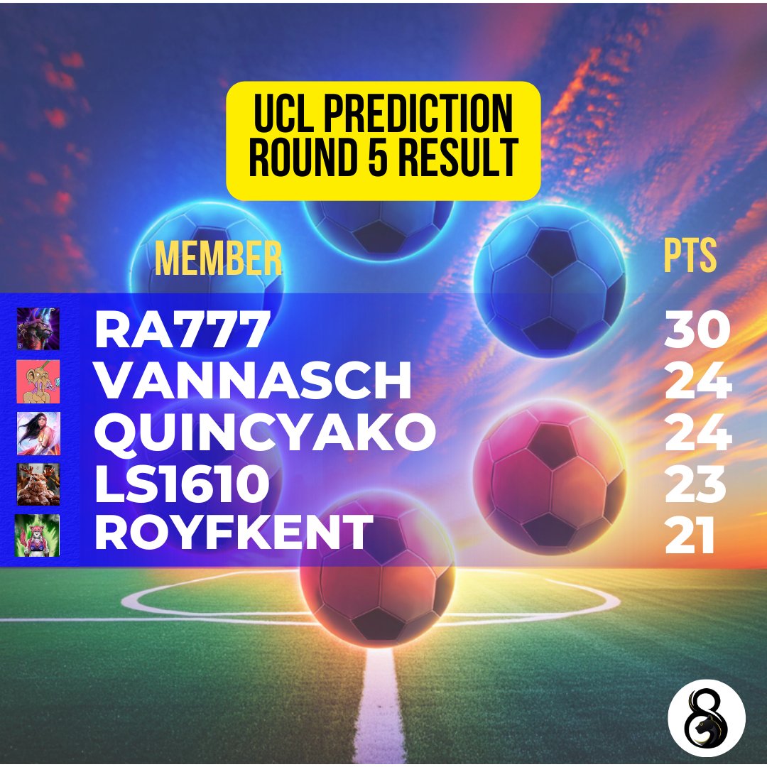 8livesio's tweet photo. Round 5 results for the UCL Prediction Competition are in! 🎉 Congrats to RA777 for acing them all and winning $25!
Ready for Round 6? Join our Discord to make your predictions! ⚽️
#UCL #PredictionCompetition #JoinNow https://t.co/2ucFB0o3ci
