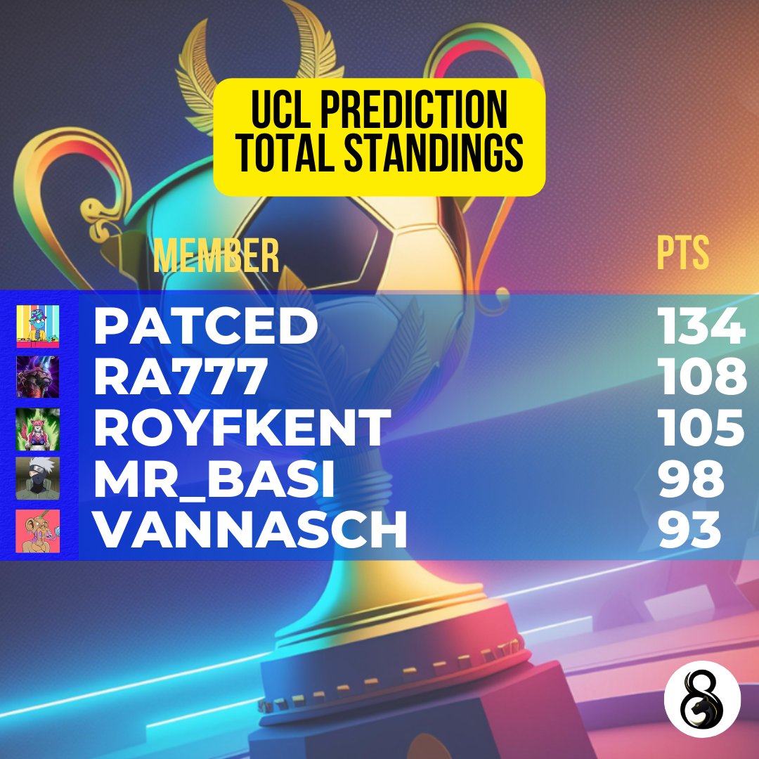 8livesio's tweet photo. Round 5 results for the UCL Prediction Competition are in! 🎉 Congrats to RA777 for acing them all and winning $25!
Ready for Round 6? Join our Discord to make your predictions! ⚽️
#UCL #PredictionCompetition #JoinNow https://t.co/2ucFB0o3ci