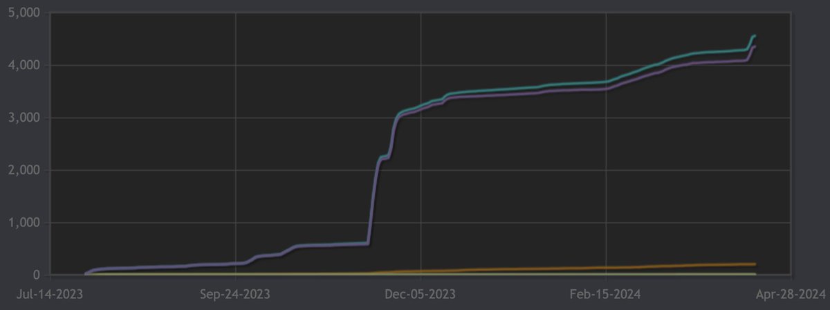 Got rejected from 3 showcases in one day! Made two videos on TikTok about it and people were so supportive! We got about 300 wishlists 🥹 #IndieDev #IndieGameDev