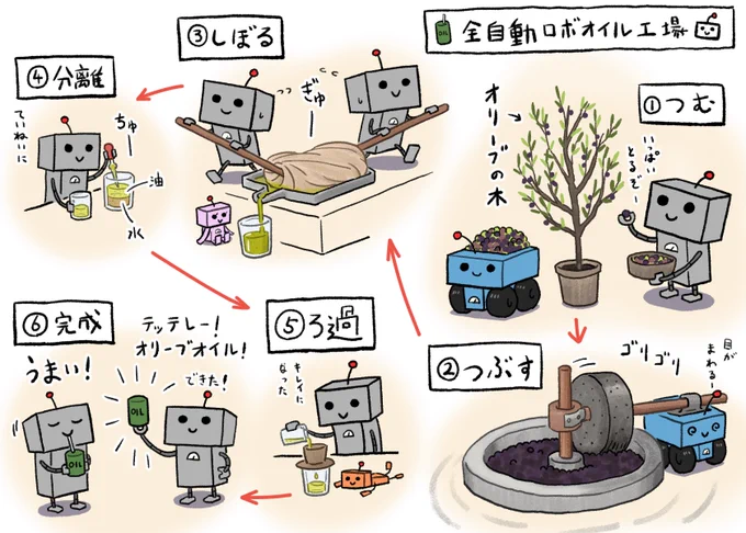 人工知能ロボットにより全自動化された オリーブオイル工場
#はたらくロボ 