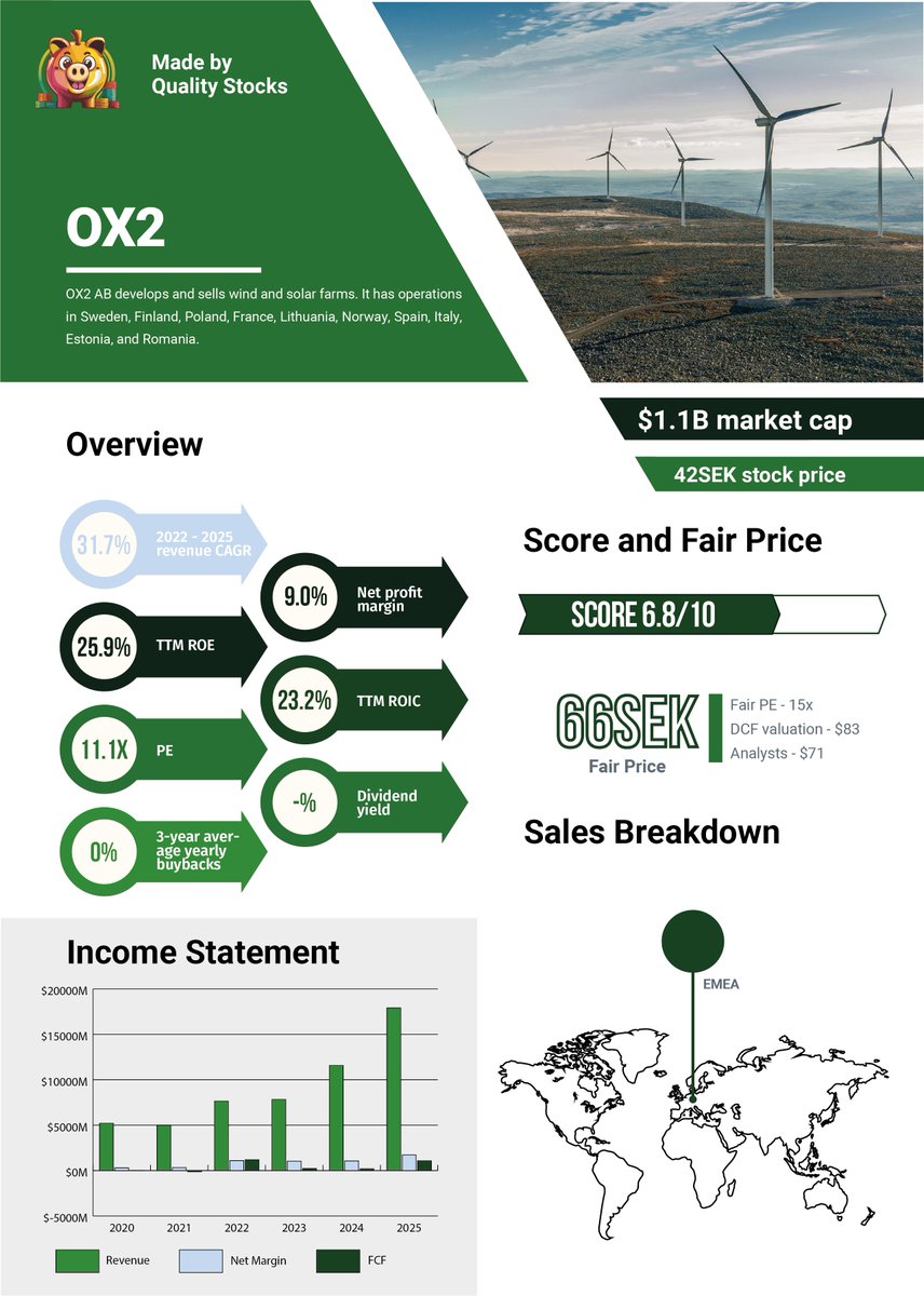 🇸🇪⚡️ OX2 $OX2 One Pager

A value growth Swedish company

🏆 Score 6.8/10
🎯 My fair price estimation is around 65SEK

📈 OX2 is one of Europe’s leading developers of renewable energy sources. They build and maintain the infrastructures. It is therefore not an energy seller.