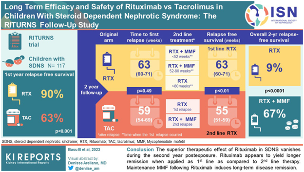 ckd_ce's tweet photo. 5) The answer is 30%.
⚡️Almost half of these end up #FRNS/#SDNS
⚡️Relapse frequency during the first 12 months predicts adulthood relapses
⚡️#Rituximab (RTX) seems to be superior to #tacrolimus for SDNS in 🔽relapses as demonstrated in the @KIReports article below
by @deniise_am https://t.co/J9vHQfPesf