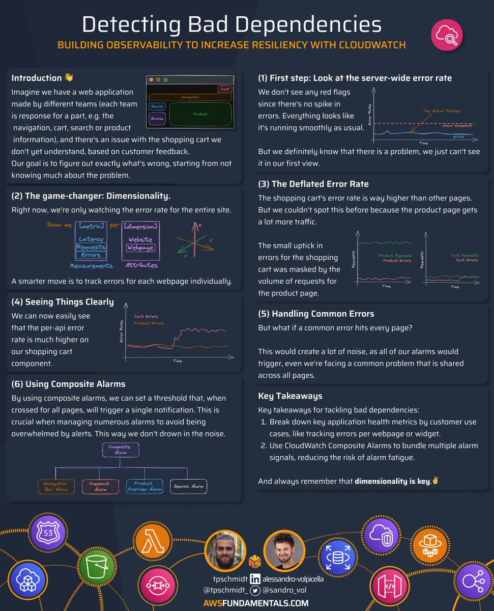 tpschmidt_'s tweet image. With Amazon CloudWatch and the correct dimensionality, you can diagnose issues very efficiently 🕵️  🐛

A cheat sheet that guides you through detecting a 𝗯𝗮𝗱 𝗱𝗲𝗽𝗲𝗻𝗱𝗲𝗻𝗰𝘆 by example ⚡️