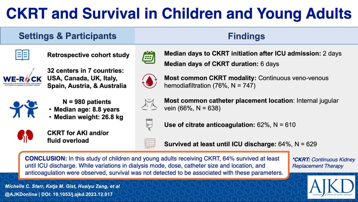 CKRT and Survival in Children and Young Adults

buff.ly/3JfYhTl (FREE until May 30, 2024)

@mcstarr1 @GistKatja @HuaiyuZang @Nick10243 @shanthi_balani @EileenCiccia
@aadilkakajiwala @MuffLuett @cllawr2 @TWebbMD @menonshina
@WEROCK_Team #VisualAbstract