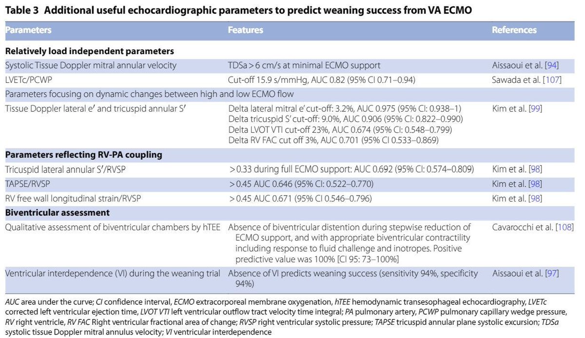 A narrative review article summarizes the various uses of POCUS for ECMO patients, including assessment of organ function, procedural guidance, and weaning. Do you use POCUS with every ECMO patient? buff.ly/4aXaqZf @yourICM