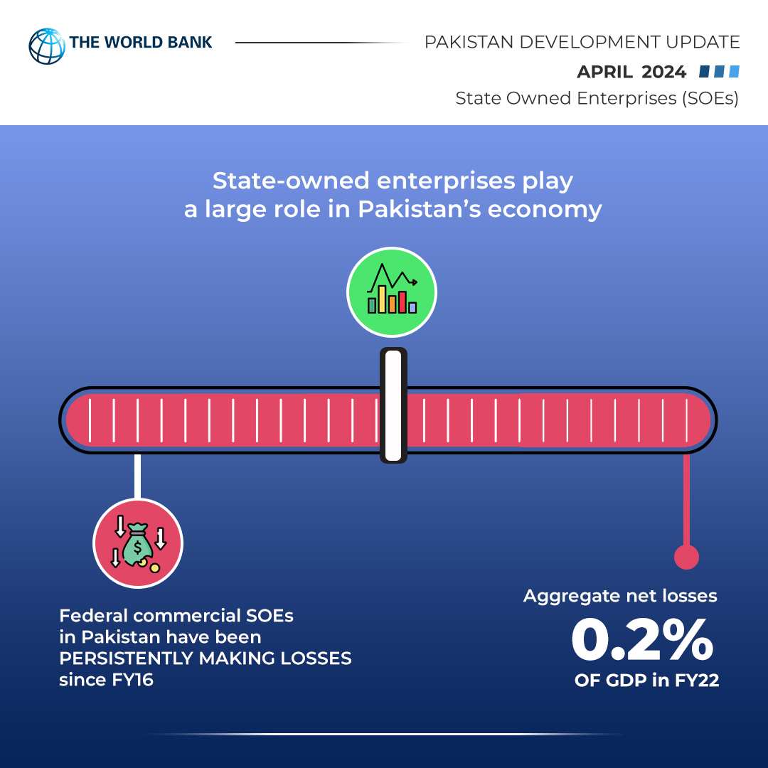 Since FY16, federal commercial SOEs in #Pakistan have been persistently making losses: Aggregate net losses were down to 0.2% of GDP in FY22 - which were historically even larger. Read the #PDUApril2024 here: wrld.bg/4wjM50RfUHm