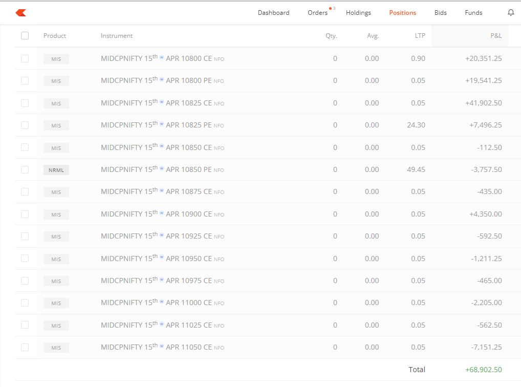 Total Capital    :  25L                                                  
Intraday profit :+68902                                    
Day ROI             : +2.75%                                                             
Apr Month PL  : +243601
Apr ROI              : +9.75%💚