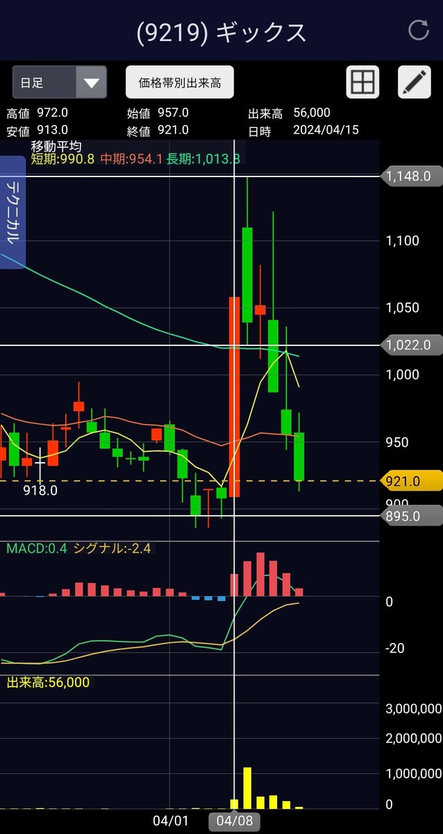 abcdefGuile's tweet image. 初配当おめ🎉
ギックス
株価921 前日比-3.6%
時価総額51億円
27円配当で利回り2.93%

トヨタモビリティパーツと「AI整備見積りシステム」を共同開発。の発表でうまくｴﾝﾄﾘｰできて、先週切ったばかりだよ😱
明日寄るかな⁉️

(火)注目↓
#住石 #GRCS #ﾃﾞｰﾀｾｸｼｮﾝ #JMACS