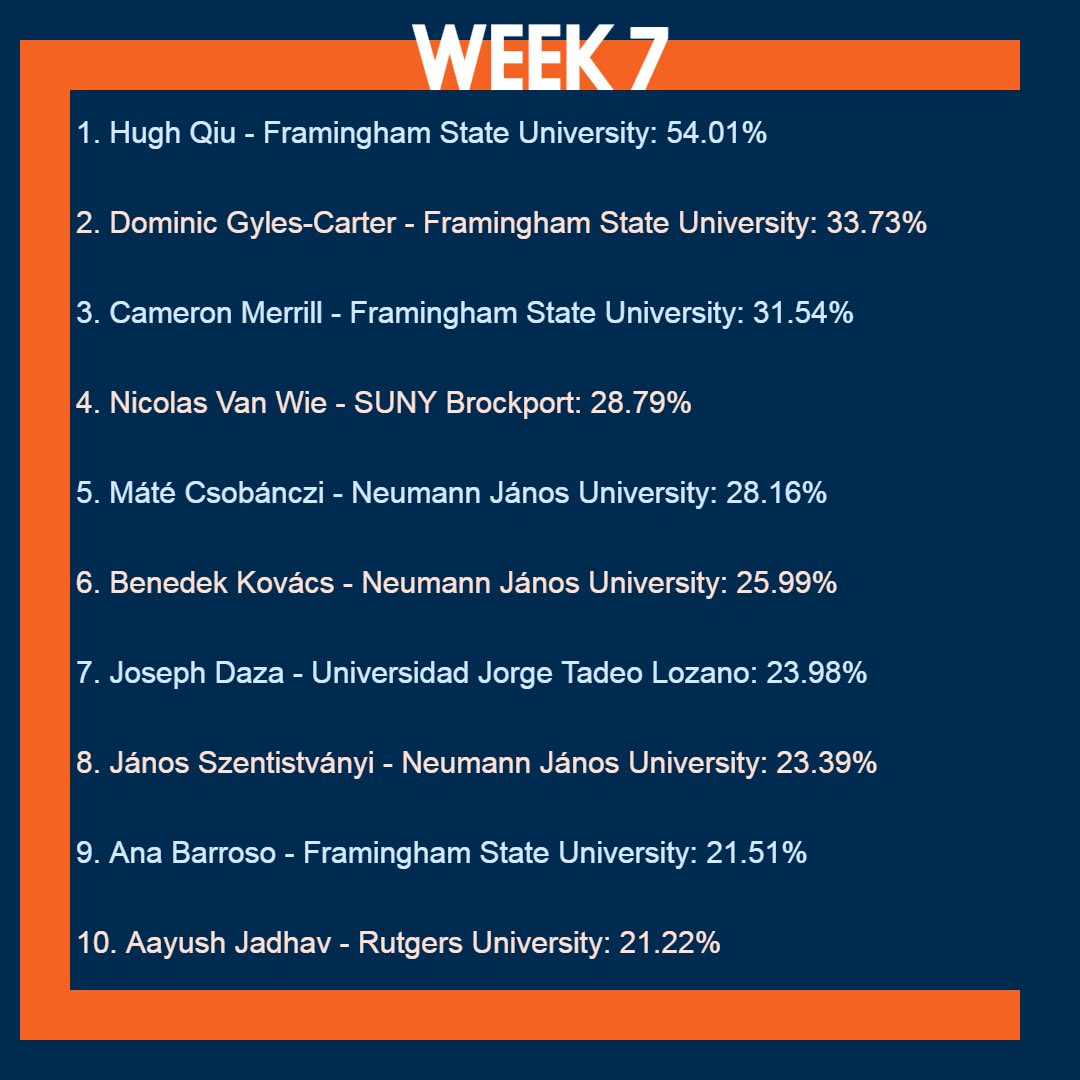 Good Morning and Happy Monday, Investors‼️📈 There’s less than one month left to trade in the ETF Global Spring Portfolio Challenge, here are our current top ten students. #etfwizards #etfs #students