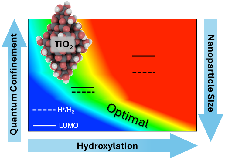 Our new work on TiO2 nanoystems shows how both size-induced quantum confinement and the dipole field from hydroxylation allows for top-down tuning of electronic energy levels for applications. See: pubs.rsc.org/en/content/art… @nanoscale_rsc #compchem