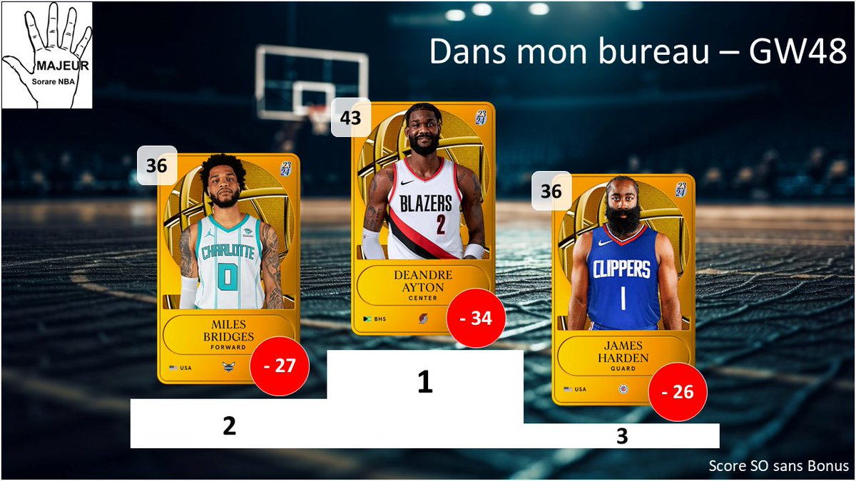 5majeursorare's tweet photo. Retour sur la #GameWeek48 sur @SorareNBA avec :
- Top 3 meilleurs performances
- Les Employés de la GW : Top 3 meilleurs surperf
- Dans mon bureau : Flop 3 des sous perf
- Top 3 meilleurs rookies
1/2 https://t.co/6OWeE8XQzv