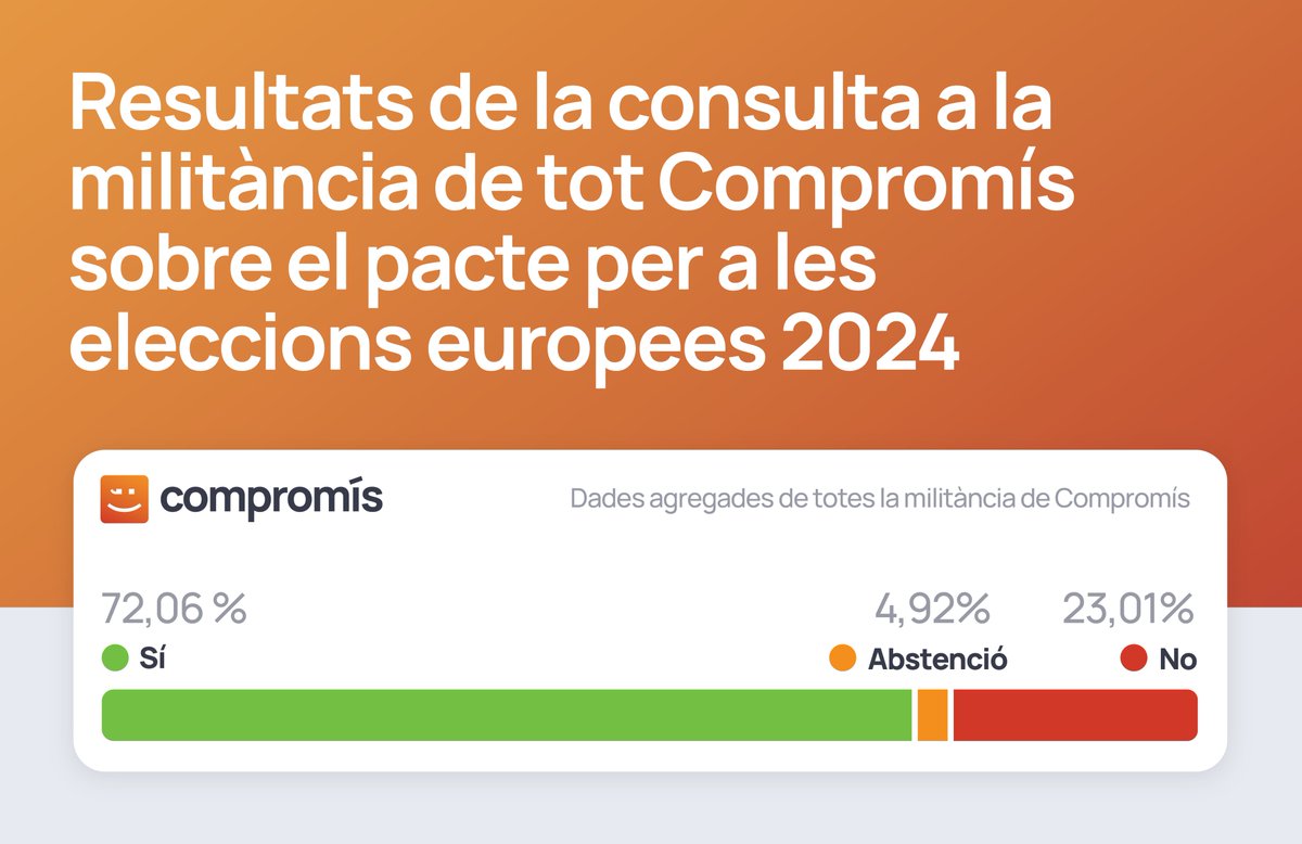 🇪🇺 La militància de Compromís aprova amb un 72,06% concórrer en la coalició de @sumar a les pròximes eleccions europees.