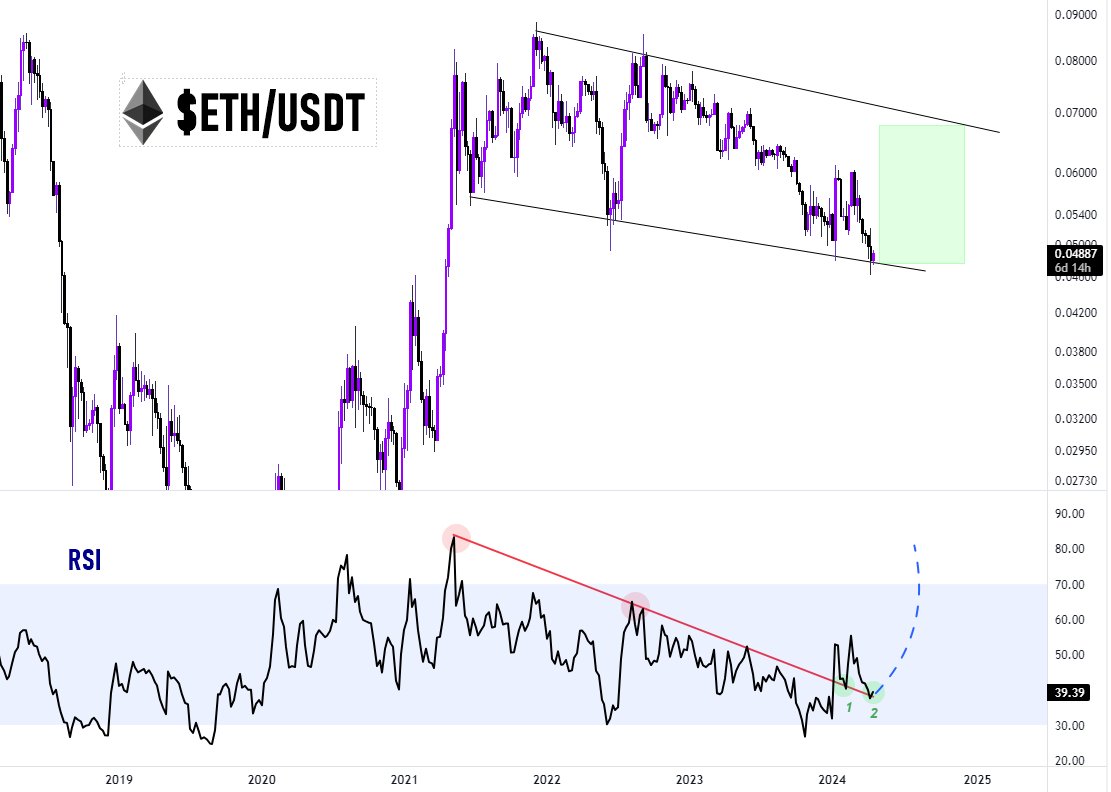 ETH/BTC - When Altseason ? 

The real Altcoin rally will start when ETH will start outperforming against Bitcoin.

If you pay attention to the chart ETH/BTC has already broken out of the downtrend on RSI

Currently, RSI is testing the point of breakout for the second time, mainly…