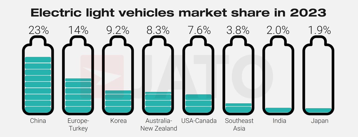 The US EV market is similar to Australia's, with BEVs holding a 7.5% share, close to Canada's 8.3% and South Korea's 9.2%. It's ahead of Japan's 1.9% but behind New Zealand (15%), Israel (18%), and Thailand (10%). Full story: hubs.li/Q02rgV4-0