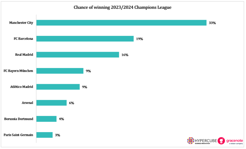 EuroClubIndex's tweet image. Chance of winning the 2023/2024 #ChampionsLeague after the 1st legs of the quarter-finals

🏴󠁧󠁢󠁥󠁮󠁧󠁿Manchester City head the eight teams with 3⃣3⃣% chance

🇪🇸Barcelona take over from Real Madrid as 2nd favourites

1⃣8⃣% chance of a new name on the trophy

#UCL