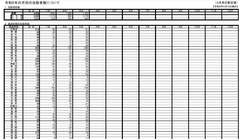 3月自殺者数
東京　200
愛知　108
埼玉　106
千葉　86
神奈川81
　・
大阪　74
今月も大阪より人口の少ない県を大きく下回る。
東京は大阪の何倍も自殺が多い
東京どうなってるんだよ？
何で大阪コロナ死者数言う奴はこれは問題視しないの？