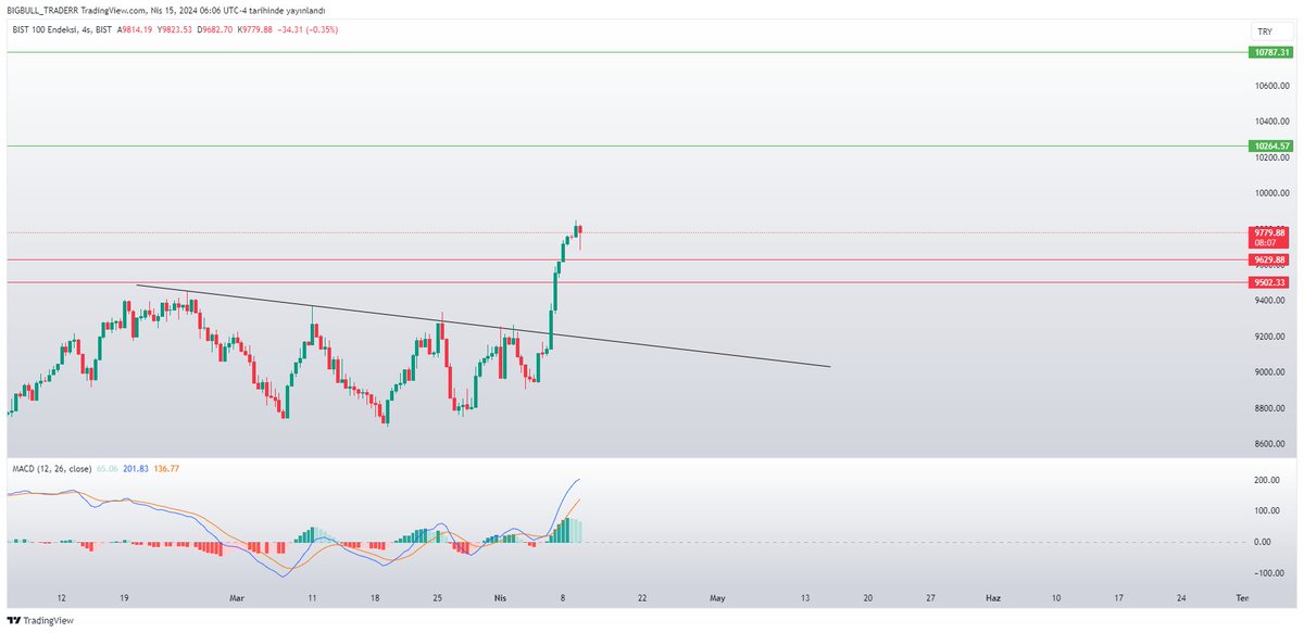 ✔️#bist100 yatay bant kırılımından sonra takip ettiğim seviyeler. İlk destek 9629 ilk direnç 10264 #XU100