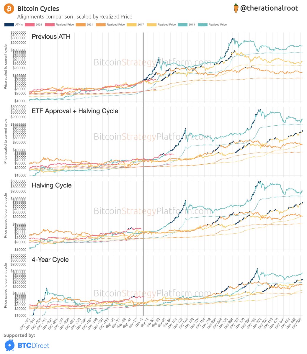 The Ultimate Cycle Comparison. #Bitcoin