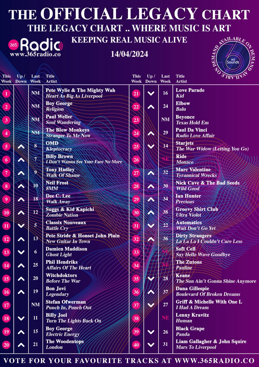 THE BRAND NEW OFFICIAL 365 RADIO TOP 40 LEGACY CHART Join @DawnParry every #Sunday on 365Radio.co at 5pm for a run down of the #Top40 Tracks by #LegacyArtists (That's Those with over a 20 year career) in the chart thats voted for by YOU! #Congratulations to this