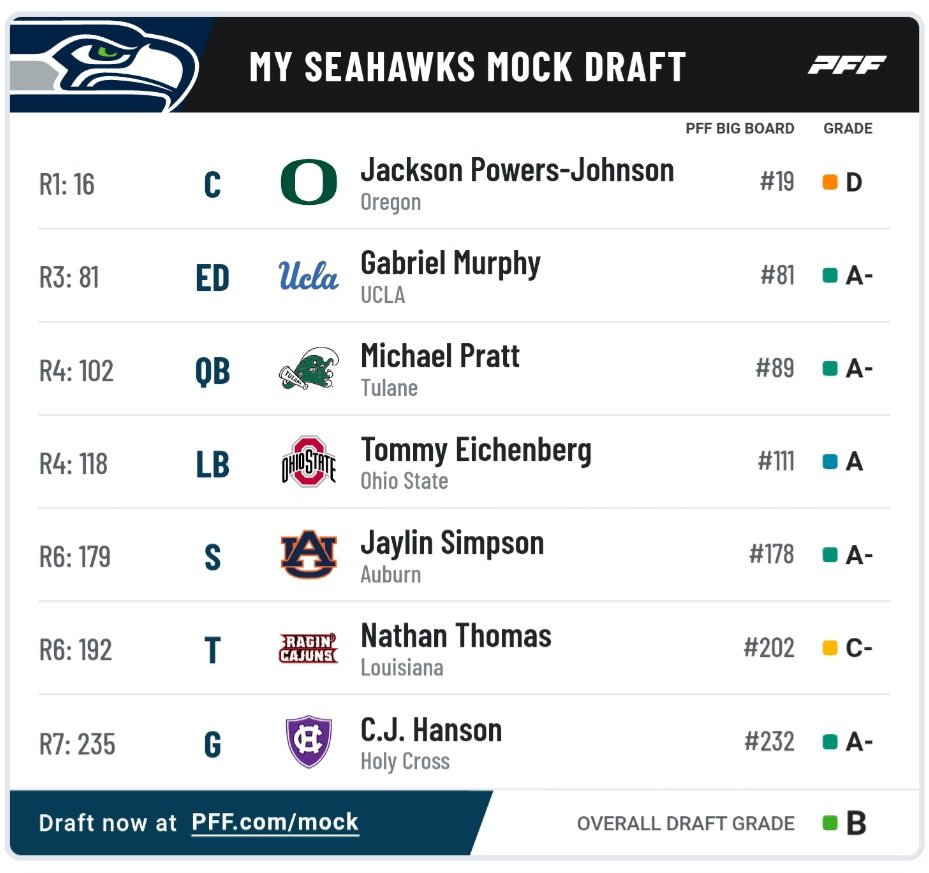 Over the next 32 Days, I will be posting a full Mock Draft with Joe's ideal draft for each NFL team. 
Seattle Seahawks Day 29

#MockDraft #NFLDraft #NFL #NFLTwitter #NFLMockDraft #SeattleSeahawks #Seahawks #12s #SeahawksNation #SeahawksFan #SeahawksFootball #SeahawksForLife