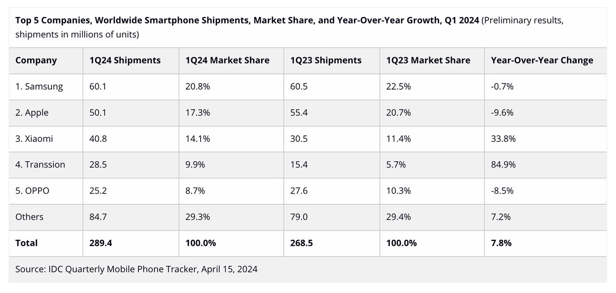 According to IDC Mobile Phone Tracker, Xiaomi ranked No.3 in global smartphone shipments for Q1 2024, achieving YoY growth of 33.8%. A heartfelt thank you to our Xiaomi Fans worldwide. This wouldn't be possible without you.