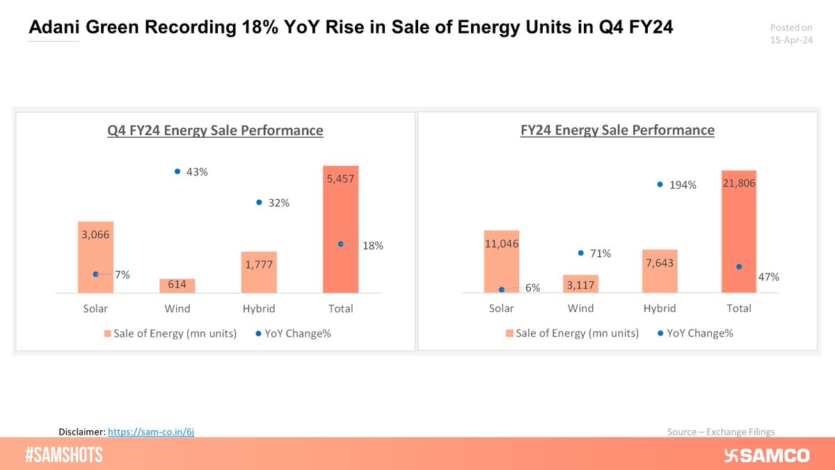 Adani Green Recording 18% YoY Rise in Sale of Energy Units in Q4 FY24🔼

The company has recorded a strong operating performance in FY24 with 47% YoY increase in total energy sale. For Q4 FY24, this figure has increased by 18% YoY📈

#SamShots #Adanigreenenergy 

(1/2)🧵