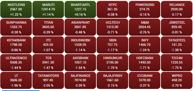 #ClosingBell: #Sensex extends selloff to 2nd day, tumbles 845 points; #Nifty below 22,300; NBCC, Wipro shed up to 5% markets/stocks…