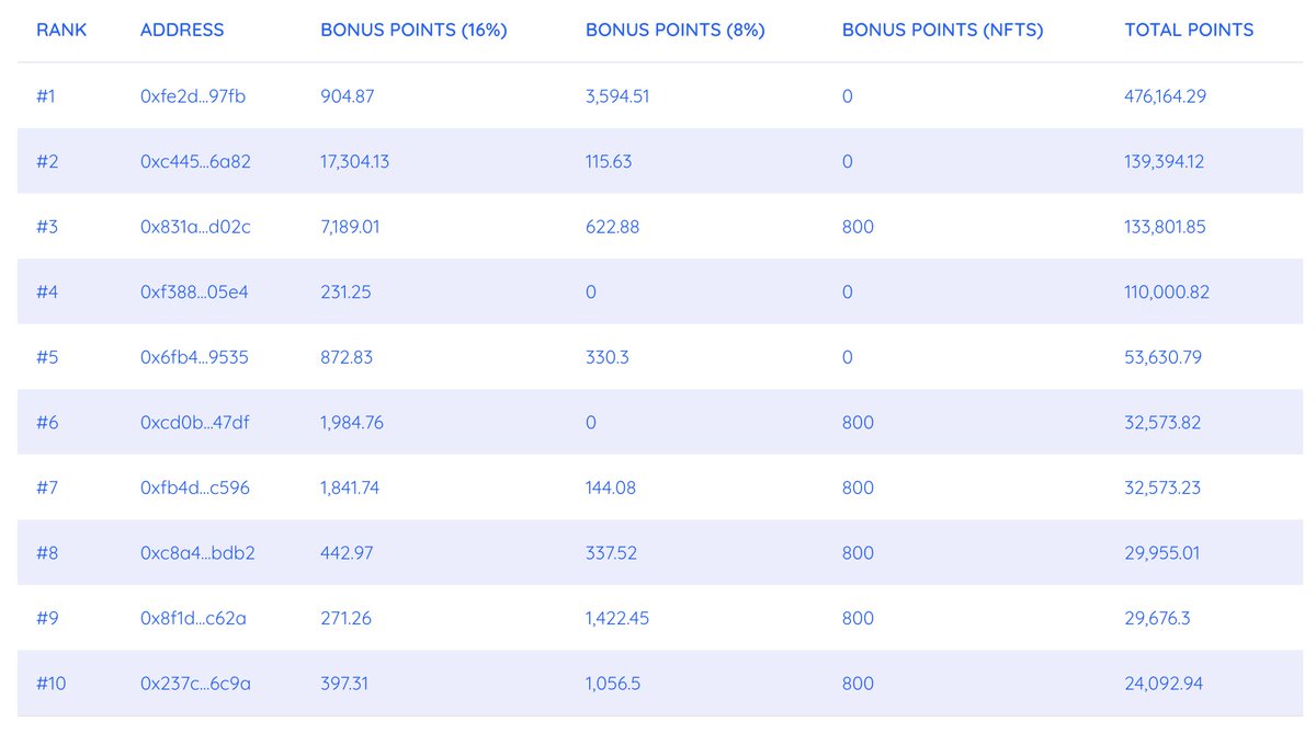 Quackk update! 🦆 Batch #3 of #Airdrop Sharing on @Blast_L2 currently happening with many new names in the leaderboard 🔥. It is never too late to join our program. 👉 dackieswap.xyz/leaderboard?ch… #DackieInviteCodeBlast 248AC2 9FF051 8E1D3B 17CAC8 1E0F83 132DC8 B131FD 730E16